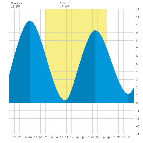 Wellfleet tide chart for Monday, March 13, 2023