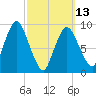 Wellfleet tide chart for Monday, March 13, 2023