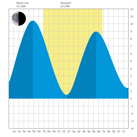 Wellfleet tide chart for Tuesday, March 14, 2023