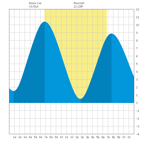 Wellfleet tide chart for Thursday, March 16, 2023