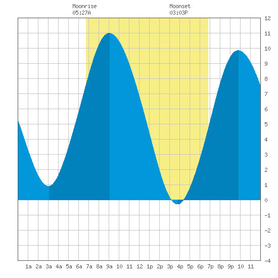 Wellfleet tide chart for Saturday, March 18, 2023