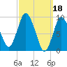 Wellfleet tide chart for Saturday, March 18, 2023