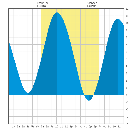 Wellfleet tide chart for Sunday, March 19, 2023