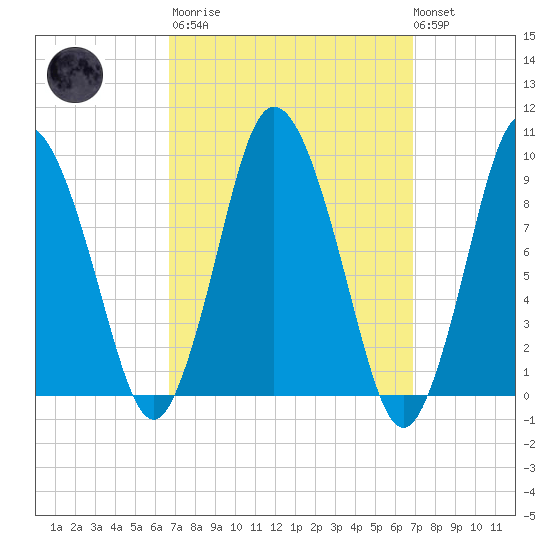 Wellfleet tide chart for Tuesday, March 21, 2023