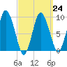 Wellfleet tide chart for Friday, March 24, 2023