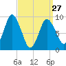 Wellfleet tide chart for Monday, March 27, 2023