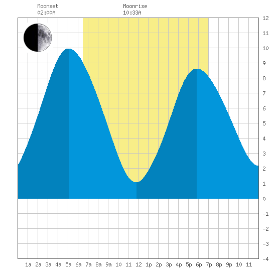 Wellfleet tide chart for Tuesday, March 28, 2023