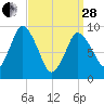 Wellfleet tide chart for Tuesday, March 28, 2023