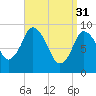 Wellfleet tide chart for Friday, March 31, 2023