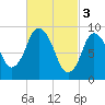 Wellfleet tide chart for Friday, March 3, 2023