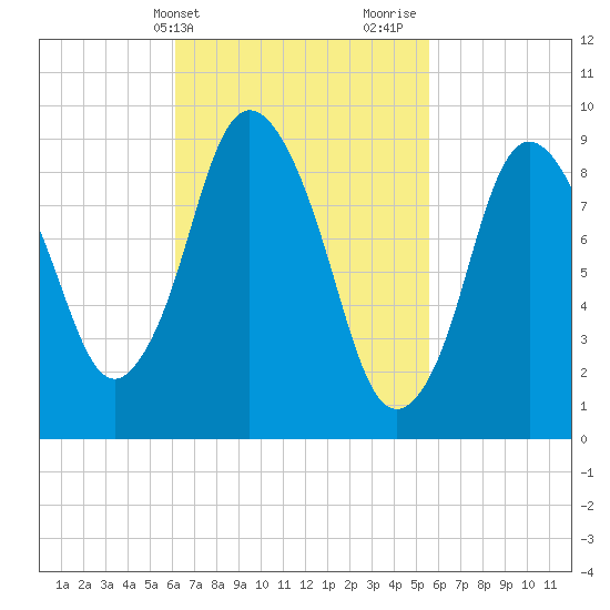 Wellfleet tide chart for Saturday, March 4, 2023