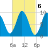 Wellfleet tide chart for Monday, March 6, 2023