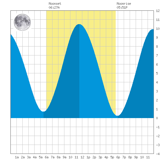 Wellfleet tide chart for Tuesday, March 7, 2023