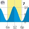 Wellfleet tide chart for Tuesday, March 7, 2023