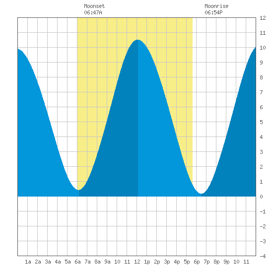 Wellfleet tide chart for Wednesday, March 8, 2023