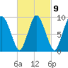 Wellfleet tide chart for Thursday, March 9, 2023