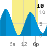 Wellfleet tide chart for Monday, April 10, 2023