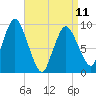 Wellfleet tide chart for Tuesday, April 11, 2023