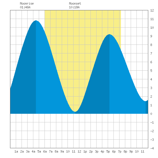 Wellfleet tide chart for Wednesday, April 12, 2023