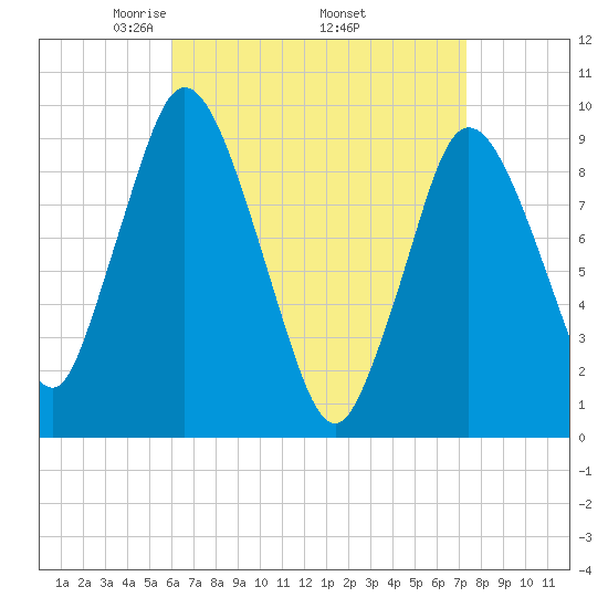Wellfleet tide chart for Friday, April 14, 2023