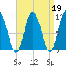 Wellfleet tide chart for Wednesday, April 19, 2023