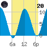 Wellfleet tide chart for Thursday, April 20, 2023