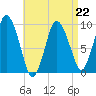 Wellfleet tide chart for Saturday, April 22, 2023