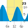 Wellfleet tide chart for Sunday, April 23, 2023