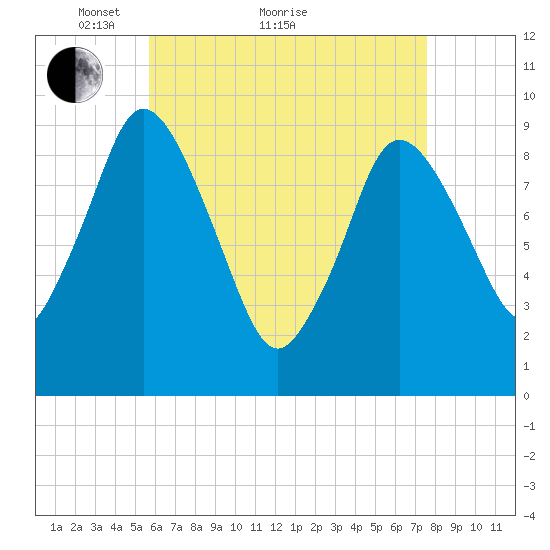 Wellfleet tide chart for Thursday, April 27, 2023