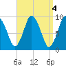 Wellfleet tide chart for Tuesday, April 4, 2023