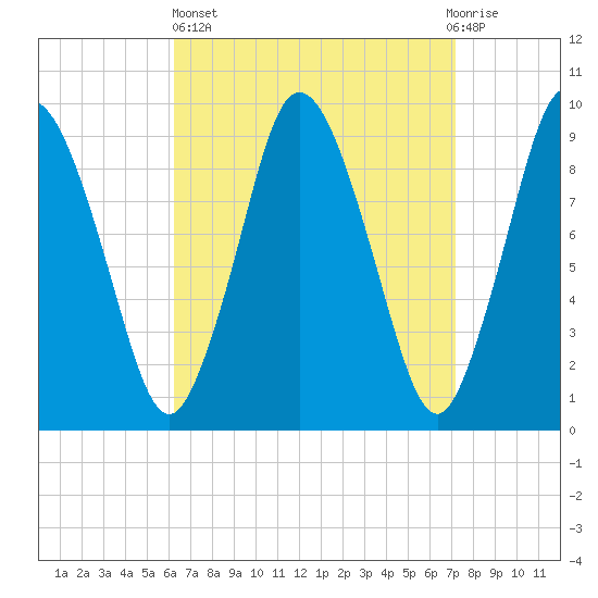 Wellfleet tide chart for Wednesday, April 5, 2023