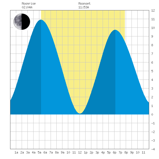 Wellfleet tide chart for Friday, May 12, 2023