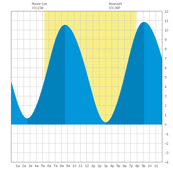 Wellfleet tide chart for Monday, May 15, 2023