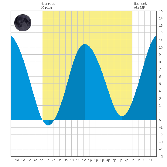 Wellfleet tide chart for Friday, May 19, 2023