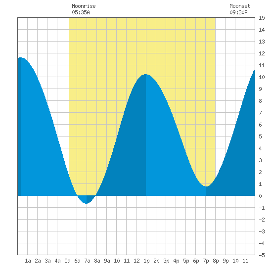 Wellfleet tide chart for Saturday, May 20, 2023