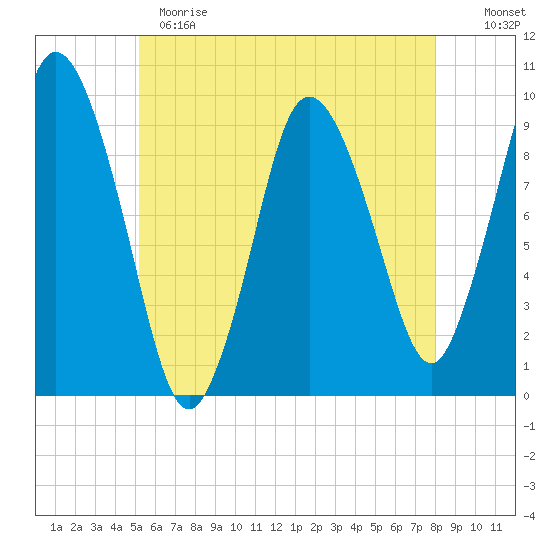 Wellfleet tide chart for Sunday, May 21, 2023