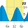Wellfleet tide chart for Monday, May 22, 2023