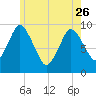 Wellfleet tide chart for Friday, May 26, 2023