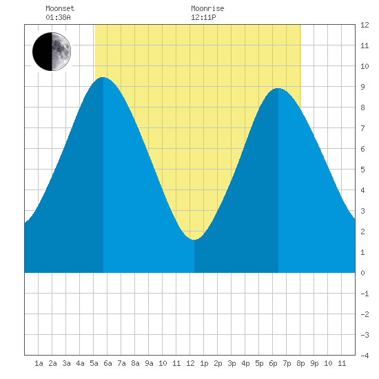 Wellfleet tide chart for Saturday, May 27, 2023