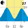 Wellfleet tide chart for Saturday, May 27, 2023