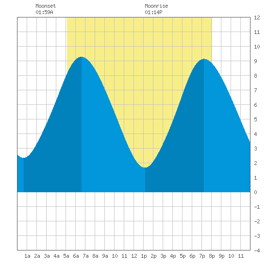 Wellfleet tide chart for Sunday, May 28, 2023