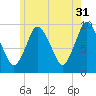 Wellfleet tide chart for Wednesday, May 31, 2023