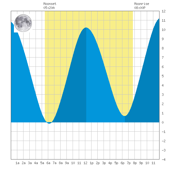 Wellfleet tide chart for Friday, May 5, 2023