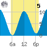 Wellfleet tide chart for Friday, May 5, 2023