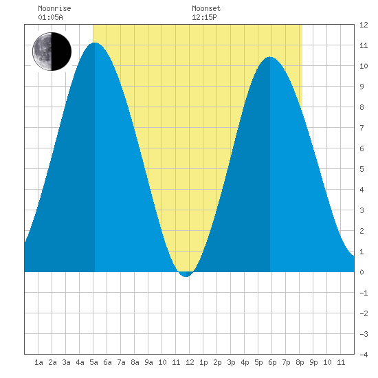 Wellfleet tide chart for Saturday, June 10, 2023