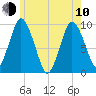 Wellfleet tide chart for Saturday, June 10, 2023