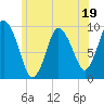 Wellfleet tide chart for Monday, June 19, 2023