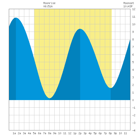 Wellfleet tide chart for Tuesday, June 20, 2023
