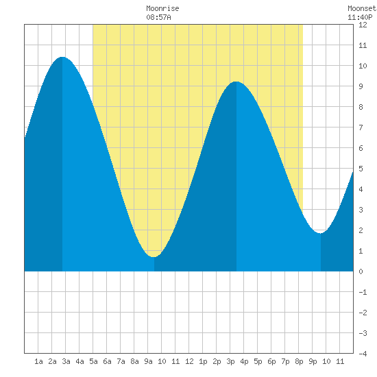 Wellfleet tide chart for Thursday, June 22, 2023