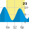 Wellfleet tide chart for Friday, June 23, 2023